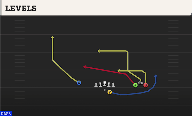 LEVELS play diagram College Football 27