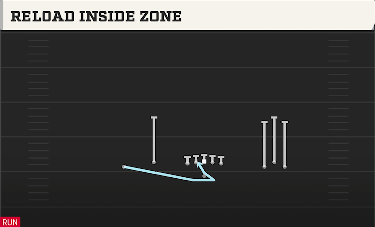 RELOAD INSIDE ZONE play diagram College Football 27