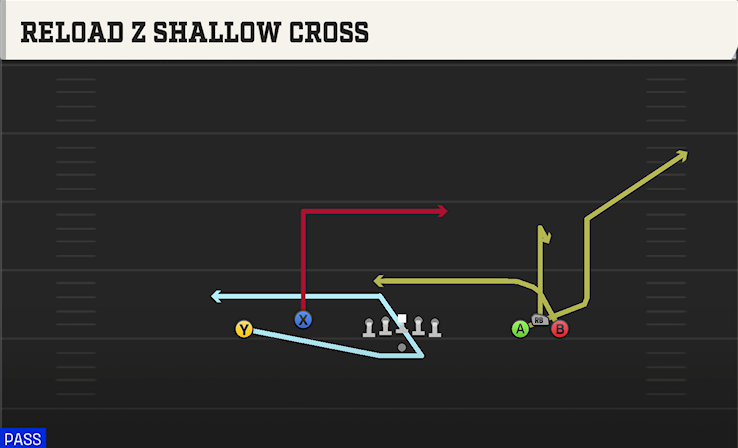 RELOAD Z SHALLOW CROSS play diagram College Football 27