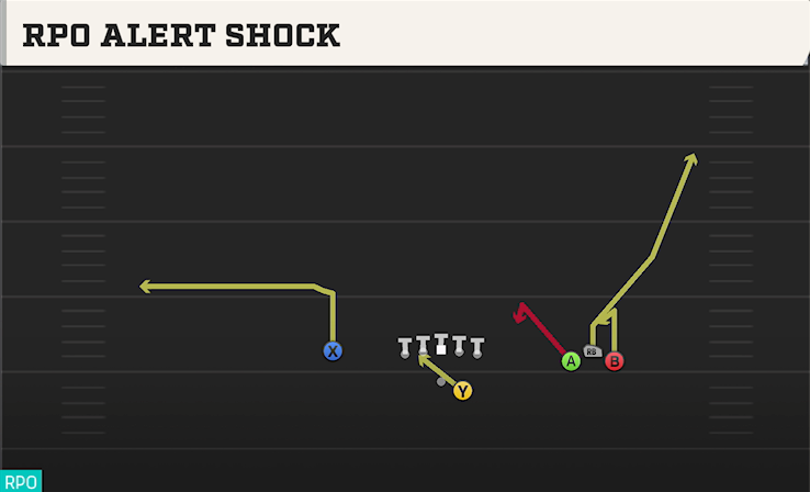 RPO ALERT SHOCK play diagram College Football 27