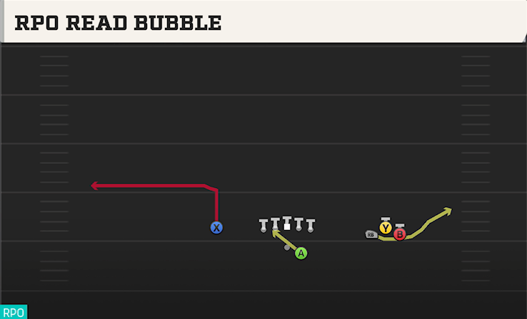 RPO READ BUBBLE play diagram College Football 27