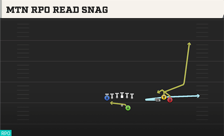 MTN RPO READ SNAG play diagram College Football 27