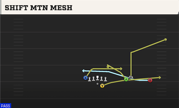 SHIFT MTN MESH play diagram College Football 27