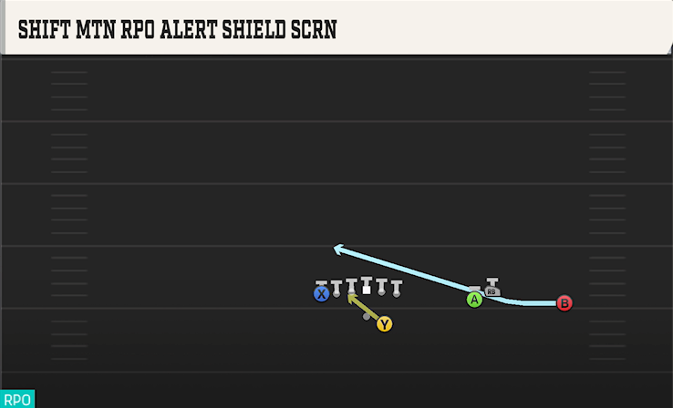 SHIFT MTN RPO ALERT SHIELD SCRN play diagram College Football 27