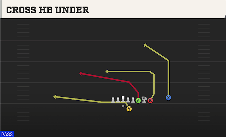 CROSS HB UNDER play diagram College Football 27