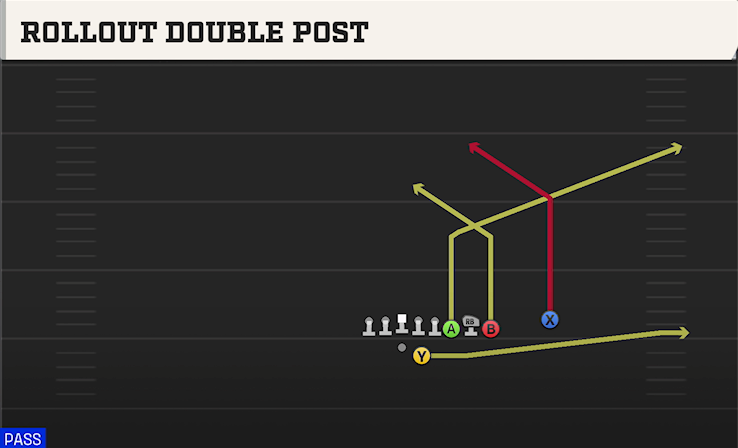 ROLLOUT DOUBLE POST play diagram College Football 27