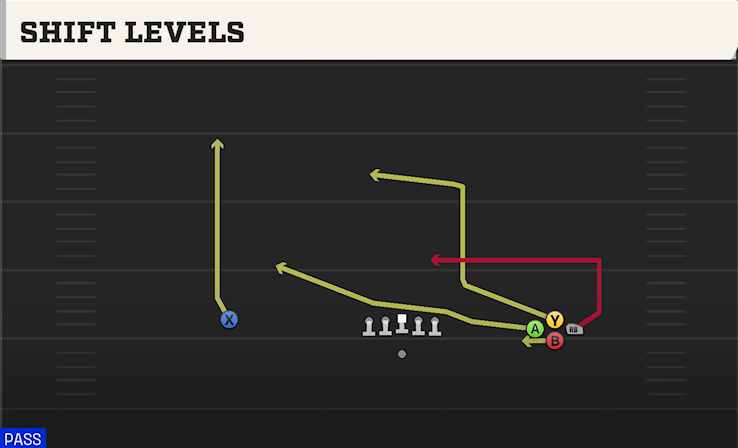SHIFT LEVELS play diagram College Football 27