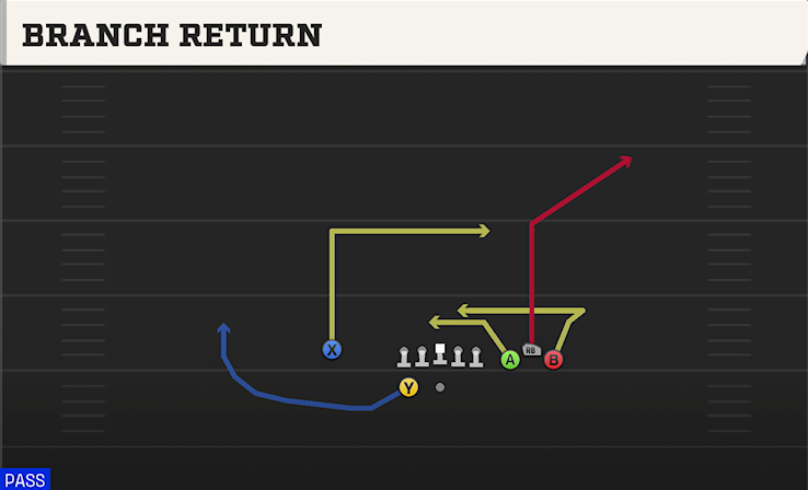 BRANCH RETURN play diagram College Football 27