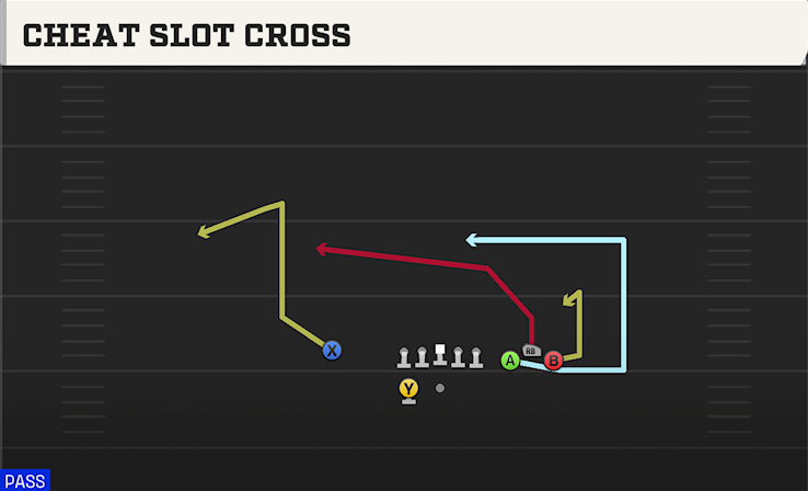 CHEAT SLOT CROSS play diagram College Football 27