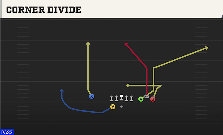 CORNER DIVIDE play diagram College Football 27