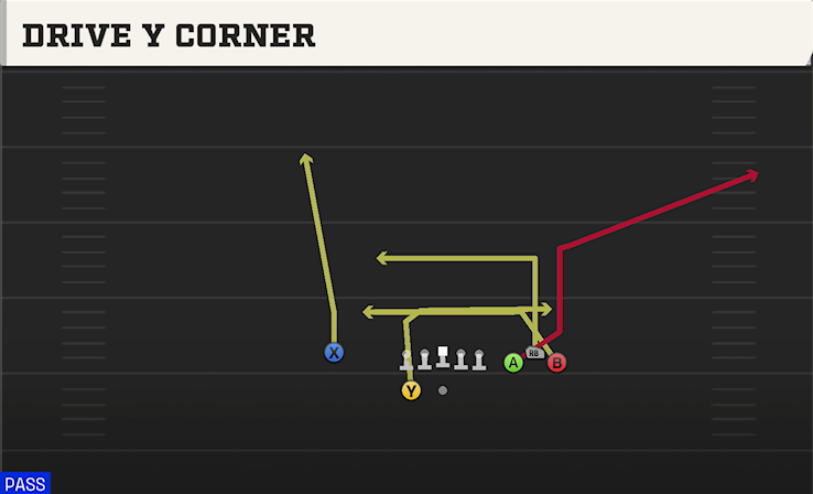 DRIVE Y CORNER play diagram College Football 27