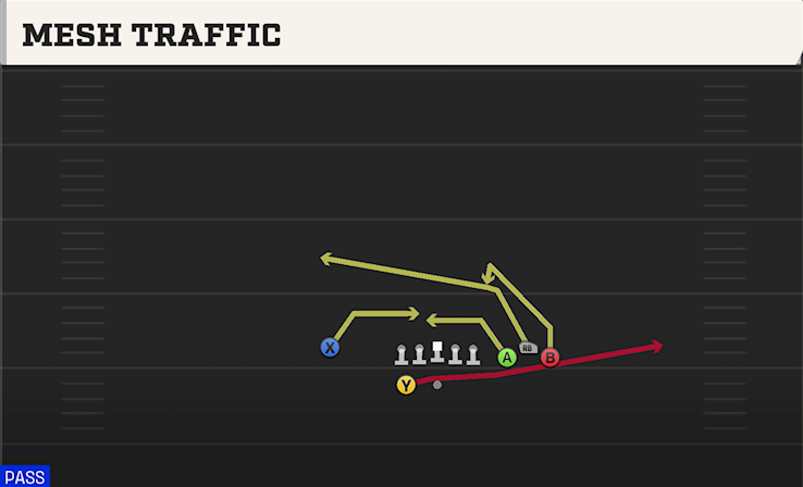 MESH TRAFFIC play diagram College Football 27