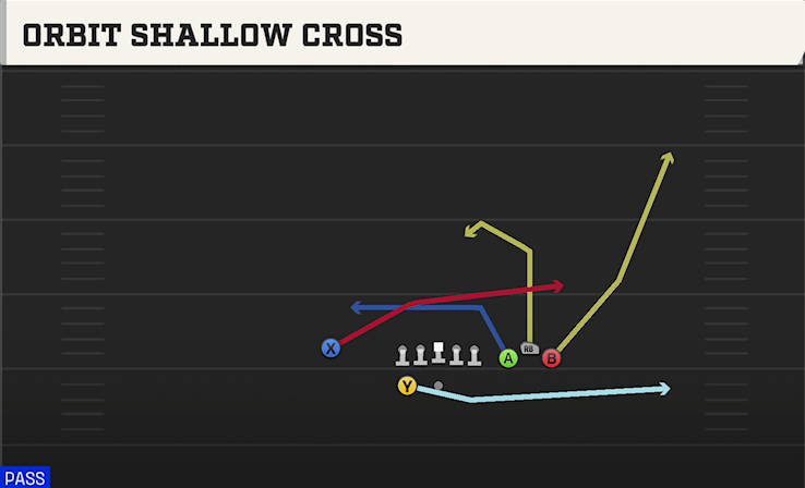 ORBIT SHALLOW CROSS play diagram College Football 27