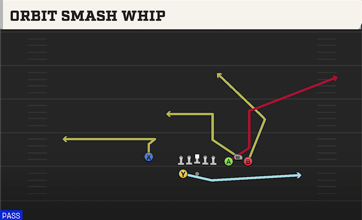 ORBIT SMASH WHIP play diagram College Football 27