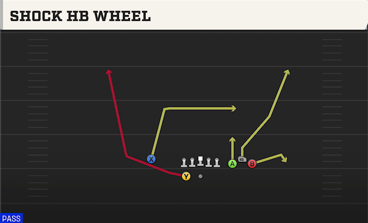 SHOCK HB WHEEL play diagram College Football 27