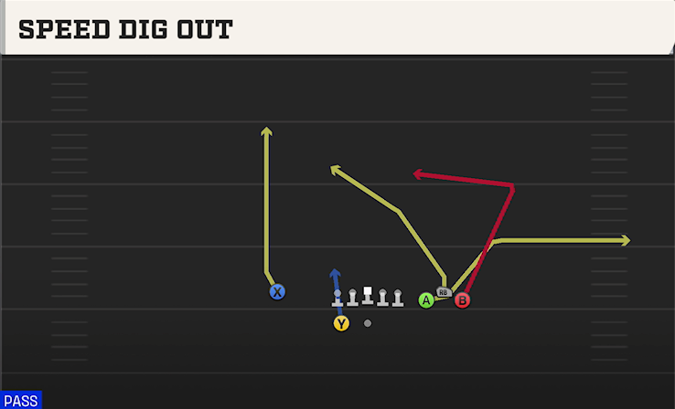 SPEED DIG OUT play diagram College Football 27