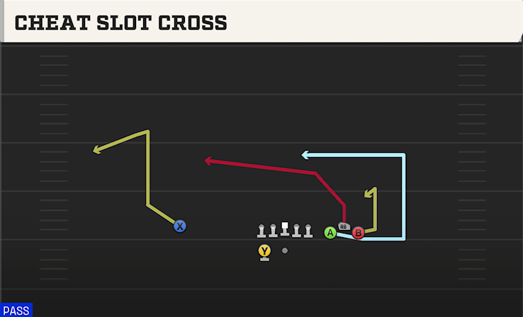 CHEAT SLOT CROSS play diagram College Football 27