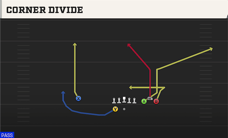 CORNER DIVIDE play diagram College Football 27