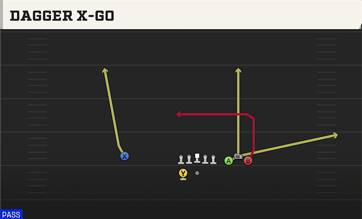 DAGGER X-GO play diagram College Football 27