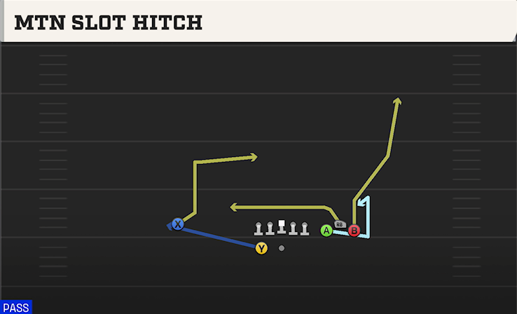 MTN SLOT HITCH play diagram College Football 27