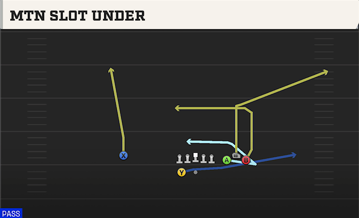 MTN SLOT UNDER play diagram College Football 27