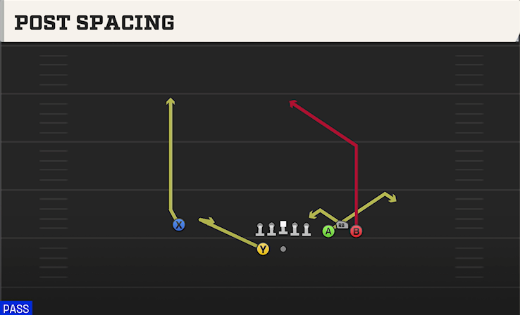 POST SPACING play diagram College Football 27