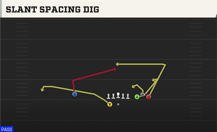 SLANT SPACING DIG play diagram College Football 27