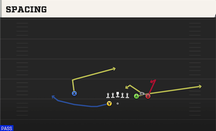 SPACING play diagram College Football 27