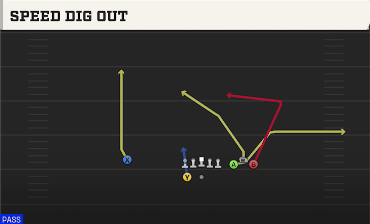 SPEED DIG OUT play diagram College Football 27