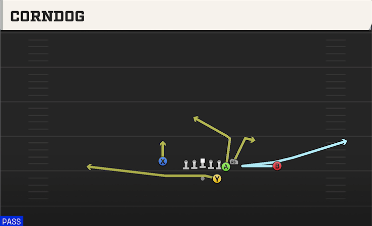 CORNDOG play diagram College Football 27