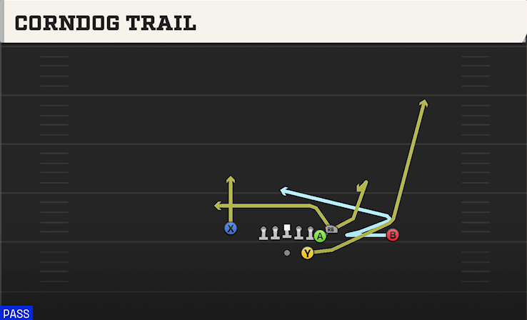 CORNDOG TRAIL play diagram College Football 27