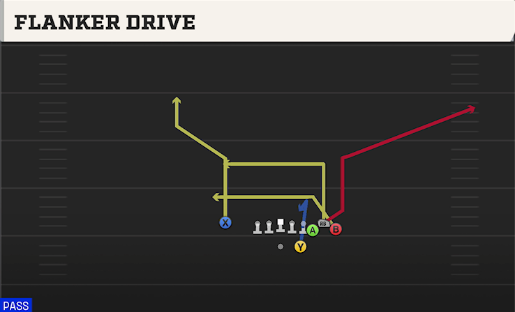 FLANKER DRIVE play diagram College Football 27