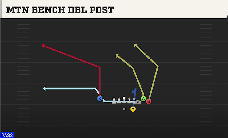 MTN BENCH DBL POST play diagram College Football 27