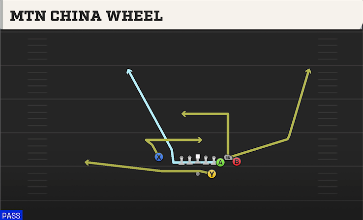 MTN CHINA WHEEL play diagram College Football 27