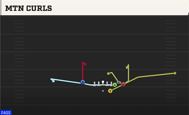 MTN CURLS play diagram College Football 27