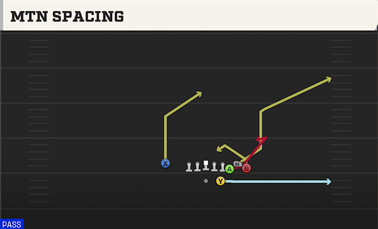 MTN SPACING play diagram College Football 27
