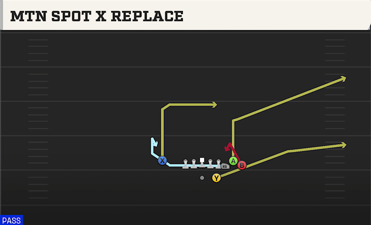 MTN SPOT X REPLACE play diagram College Football 27