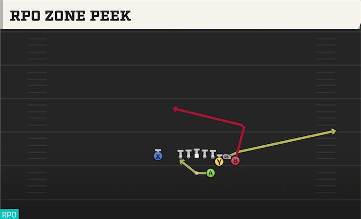 RPO ZONE PEEK play diagram College Football 27