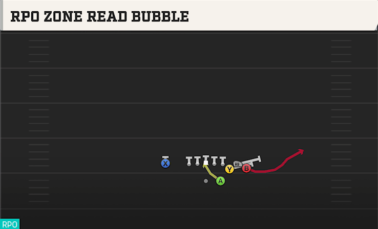 RPO ZONE READ BUBBLE play diagram College Football 27