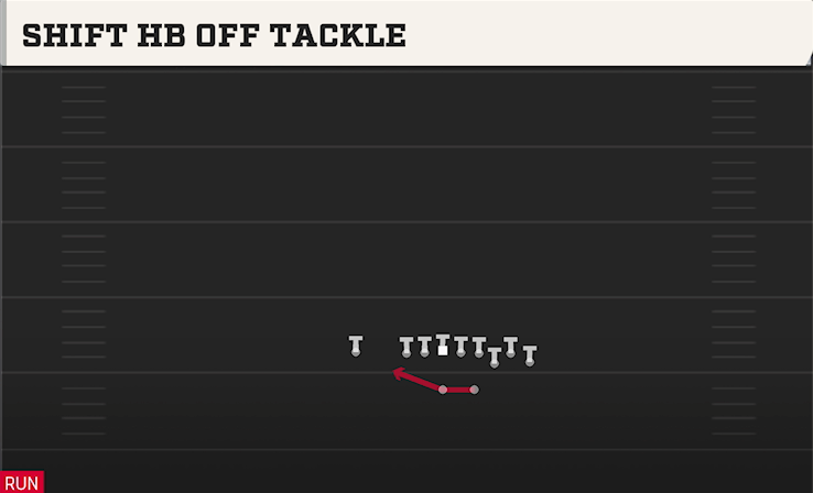 SHIFT HB OFF TACKLE play diagram College Football 27