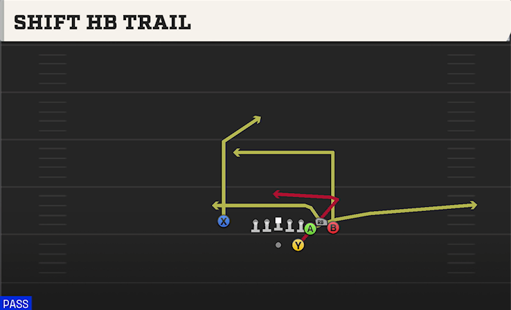 SHIFT HB TRAIL play diagram College Football 27