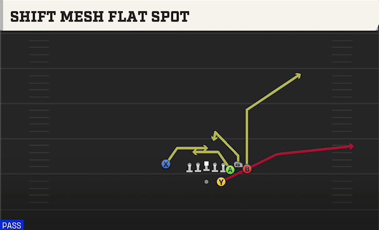 SHIFT MESH FLAT SPOT play diagram College Football 27