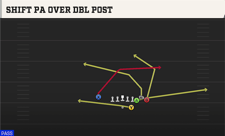 SHIFT PA OVER DBL POST play diagram College Football 27