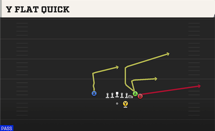 Y FLAT QUICK play diagram College Football 27