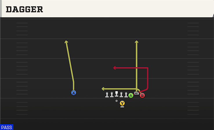 DAGGER play diagram College Football 27