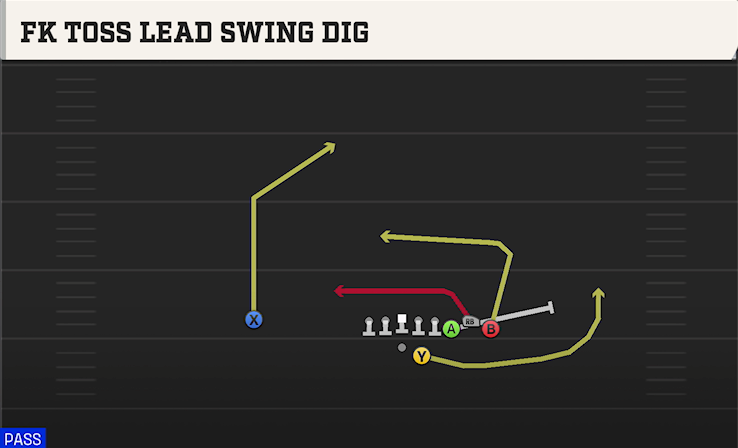 FK TOSS LEAD SWING DIG play diagram College Football 27