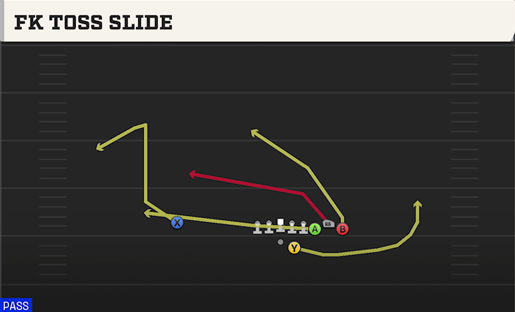 FK TOSS SLIDE play diagram College Football 27