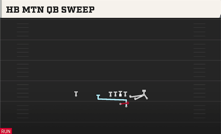HB MTN QB SWEEP play diagram College Football 27