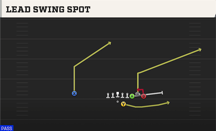 LEAD SWING SPOT play diagram College Football 27
