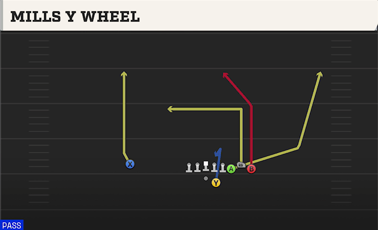 MILLS Y WHEEL play diagram College Football 27